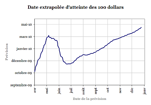 extrapolation-petrole-2009.png