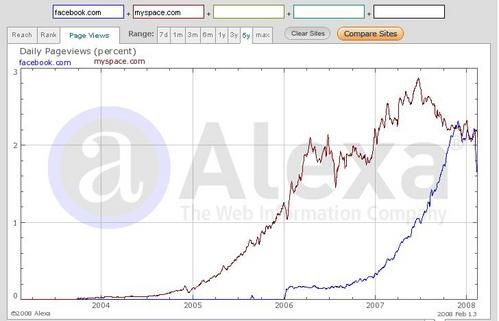 Alexa_StatsFacebookFev2008.jpg