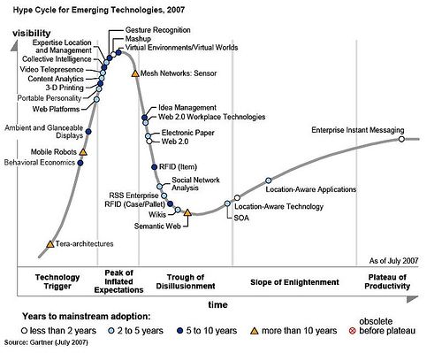 HypeCycle_gartner2007.jpg