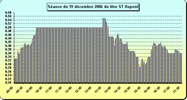 graphSTDupont.gif