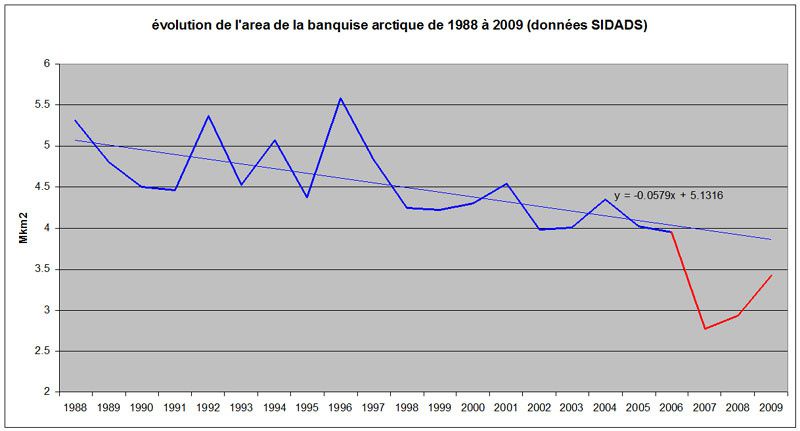évol area 1988-2009