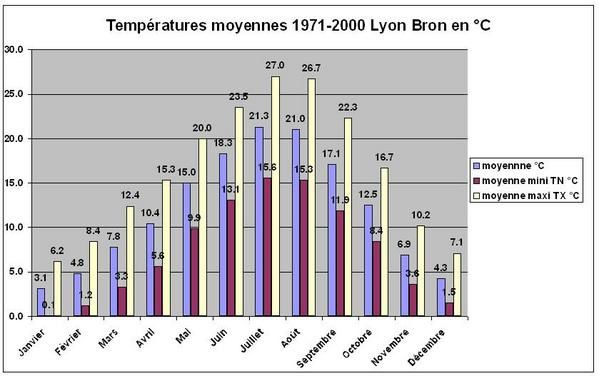 temperatures-moy-Lyon-Bron.jpg