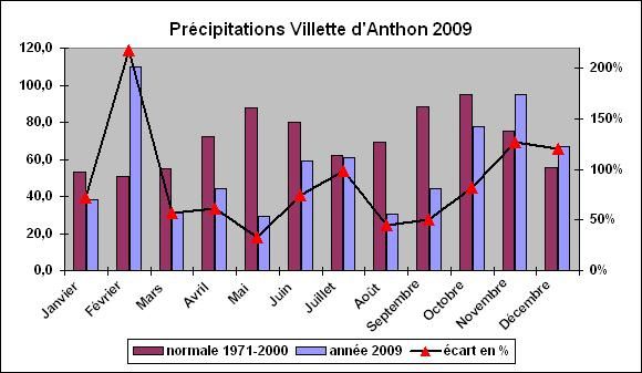 precipitations villette d'Anthon 2009