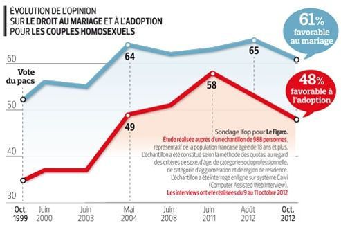 adoption-homo sondage