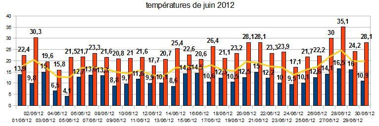 temperaturesjuin2012.jpg