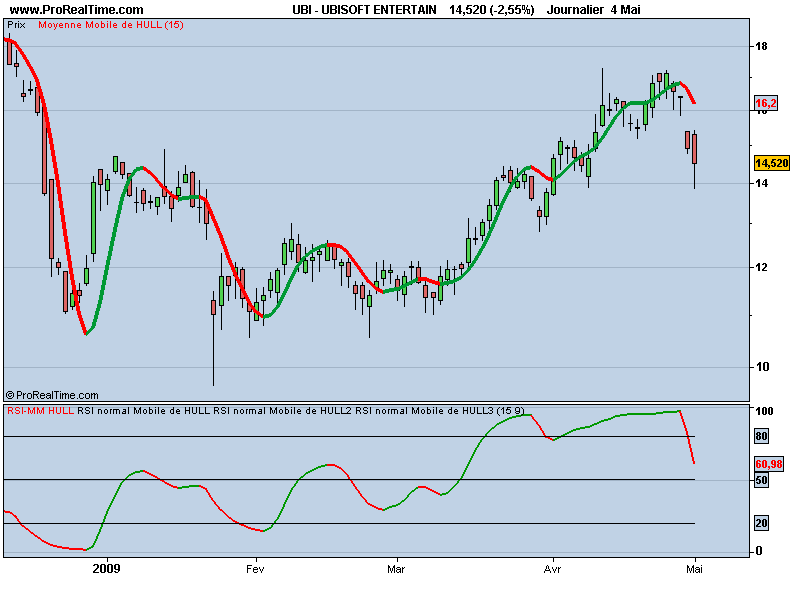 Trading system supertrend prorealtime