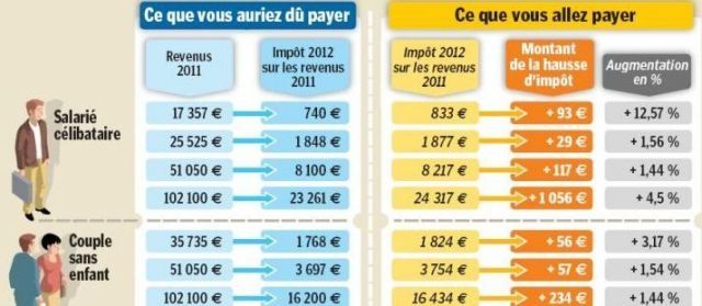 simulation calcul impot gratuit