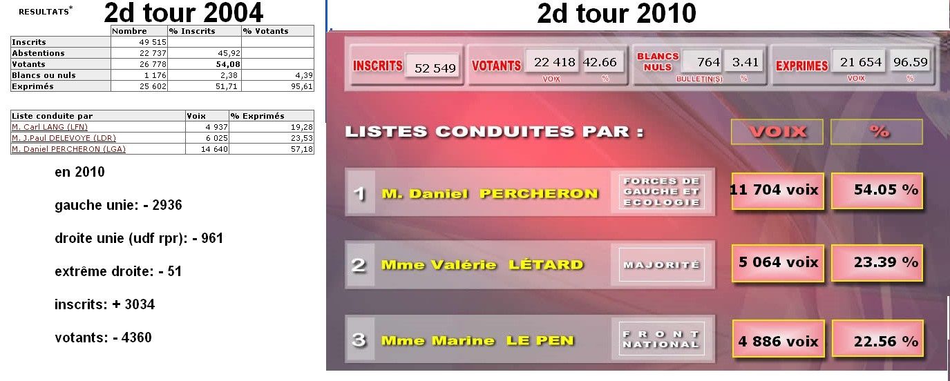 résultats calais second tour 2004 et 2010
