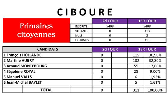Resultats-PRIMAIRES-CIBOURE-2-copie.jpg