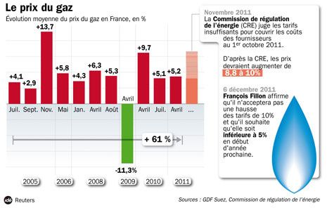 7740194232_l-evolution-du-prix-du-gaz.jpg