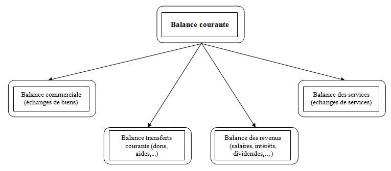 Les déséquilibres des balances courantes - Raphaël DIDIER explique  l'économie
