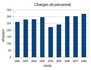 frais_perso_2000-2008.jpg