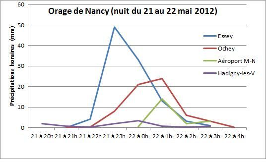 orage nancy (21-22 -5-12)