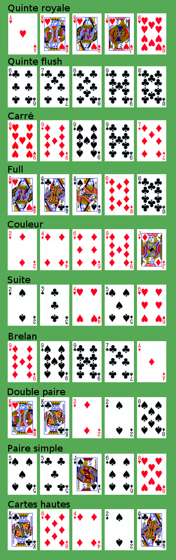 Les Combinaisons au poker 