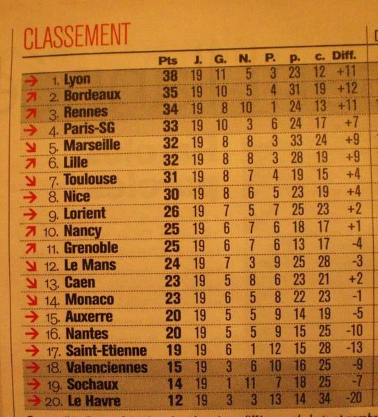 Le classement de la Ligue 1 2008-2009 à la mi-saison - PourquoiPasPoitiers