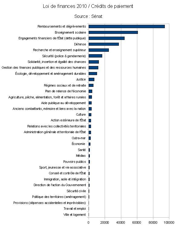 Loi-de-finance-2010---credits-de-paiement---senat.jpg