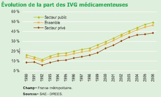 Avortement ivg médicamenteuse courbe (graphique) chiffres Avortement ivg médicamenteuse courbe (graphique) chiffres