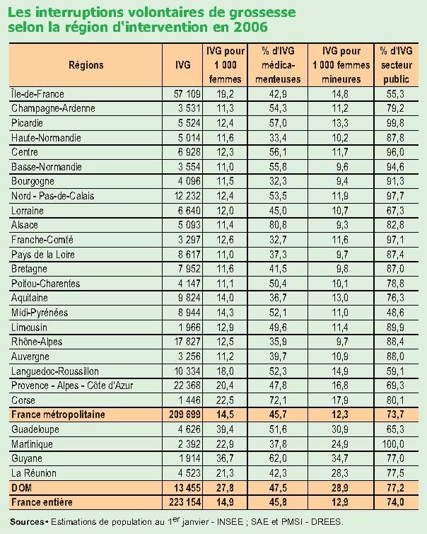 IVG taux d'avortement selon la région en France IVG taux d'avortement selon la région en France