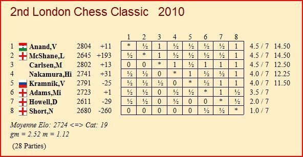 london chess classic 2010
