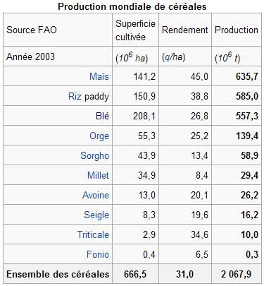 tableau production mondiale de céréales