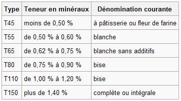 tableau teneur en minéraux des farines