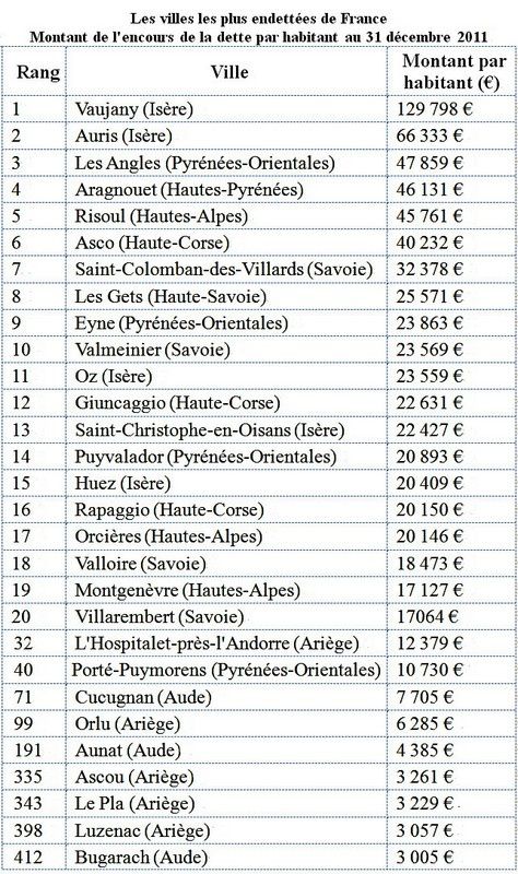 villes les plus endettées de France