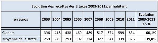 Evolution-3-taxes-2003-2011.jpg