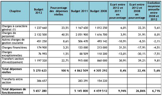 Tableau 1 pour article Budget primitif 2012