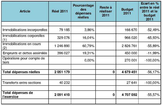 Tableau-1-pour-article-CA-2011-budget--principal--2-.jpg