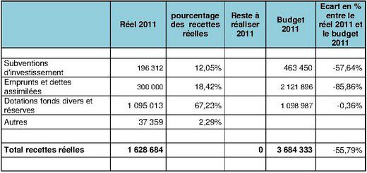 Tableau-2-pour-article-CA-2011-budget-principal--2-.jpg