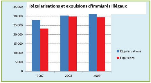 Immigrés régularisations et expulsions