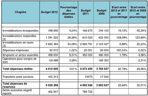 Tableau-3-pour-article-budget-primitif-2012.jpg