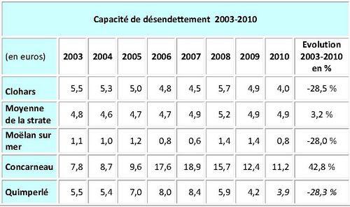 evolution-capacite-desendettement-2003-2010-copie-1.jpg