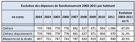 evolution-depenses-de-fontionnement-2003-2011.jpg