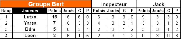 XT classement GBert
