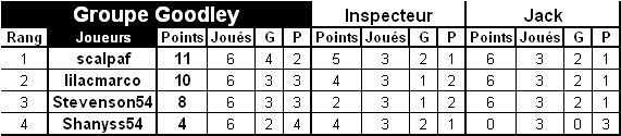 XT classement GGoodley