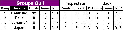 XT classement GGull