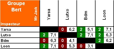 XT result GBert