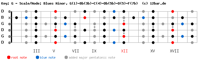 generate scales in open G.php