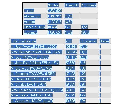 resultat-regionales-bretagne.JPG