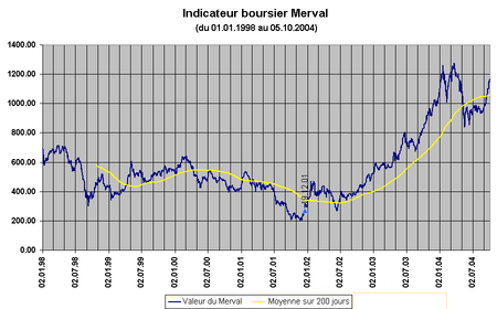 450px-Indice_boursier_Merval_du_01_01_1998_au_05_10_2004.png