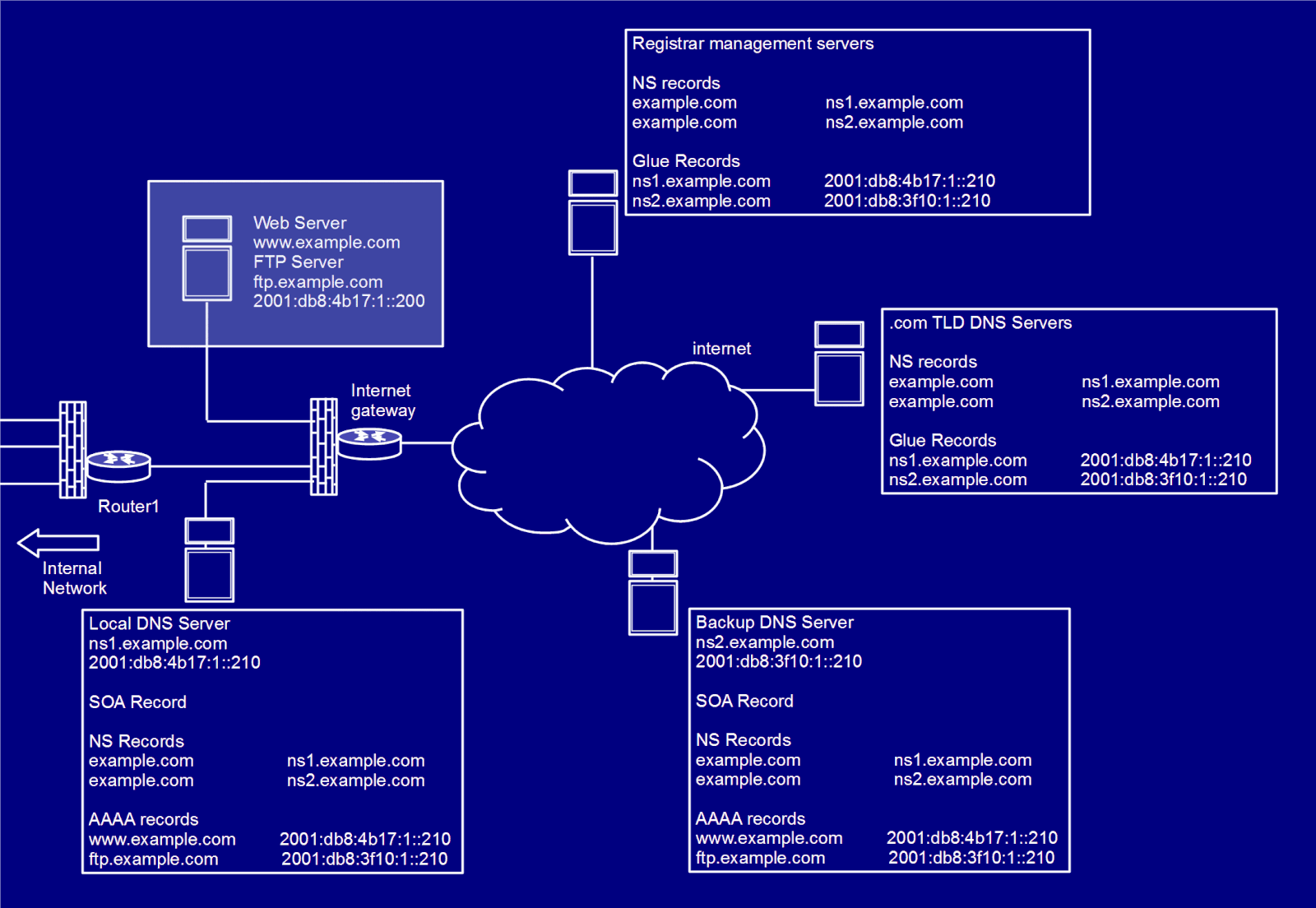 Domain name delegation, Registrars and DNS Servers in full details ...