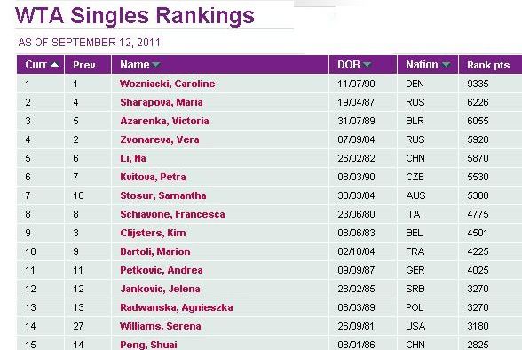 WTA---Rankings---Rankings---Singles_1315852431321.jpeg