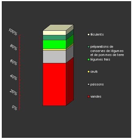 consommation alimentaire