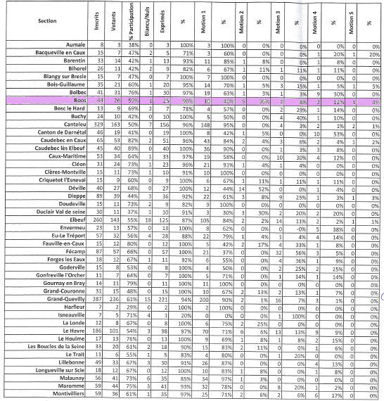 vote-des-motions-fede-76-resultats-partiels-10-2012.jpg
