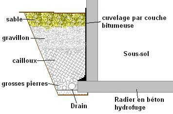 Etanchéité dalle béton sous-sol 