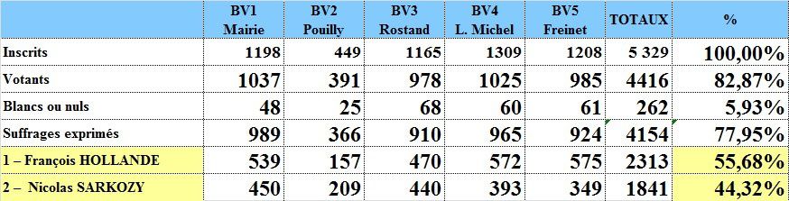 2ème tour VSD Total