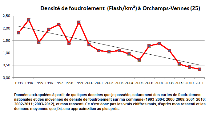 Df-Orchamps-Vennes-Graphique.png