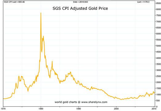goldvsCPIinflation