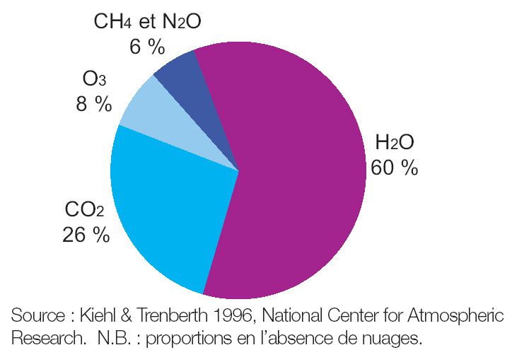 Les différents gaz à effet de serre - Chroniques du réchauffement climatique
